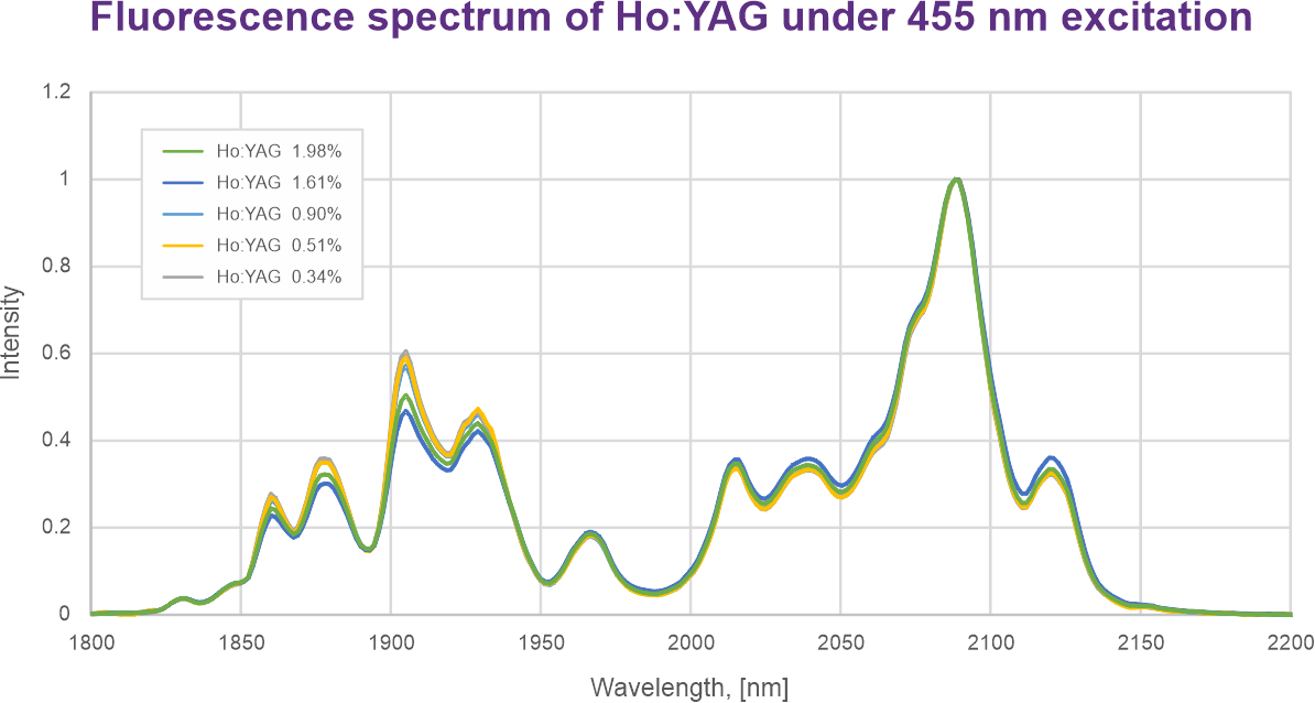 Fluorescence spectrum of Ho:YAG under 455 nm excitation